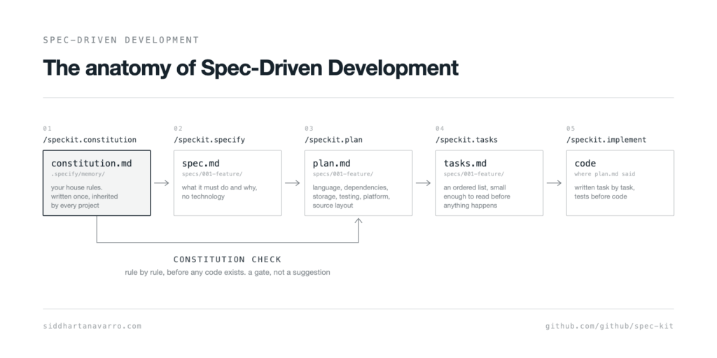 Diagram: the anatomy of spec-driven development, from constitution and spec to plan, tasks and code