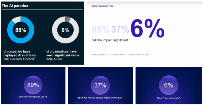 McKinsey data: 88% of companies have deployed AI, but only 6% report significant value from AI use