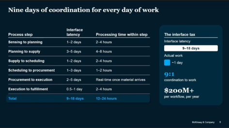 Table showing nine days of coordination for every day of work across a supply chain, a 9:1 coordination-to-work ratio (McKinsey)