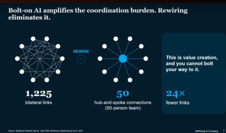 Diagram comparing 1,225 bilateral links with a 50-person hub-and-spoke model, 24 times fewer links (McKinsey)